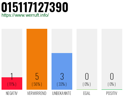 Rufnummer 015117127390 Telefonnummer 015117127390