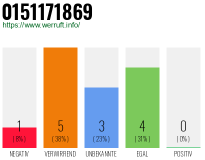 Rufnummer 0151171869 Telefonnummer 0151171869