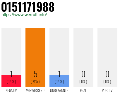 Rufnummer 0151171988 Telefonnummer 0151171988