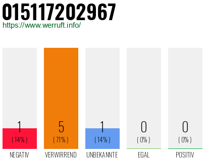 Rufnummer 015117202967 Telefonnummer 015117202967