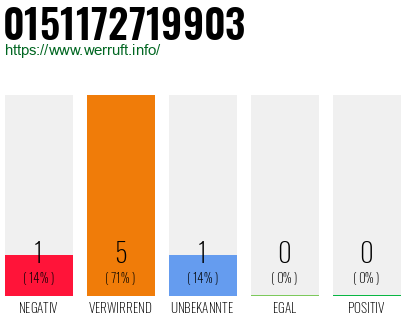 Rufnummer 0151172719903 Telefonnummer 0151172719903