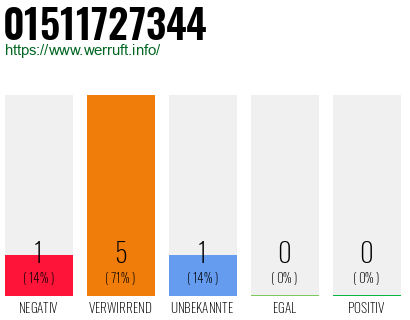 Rufnummer 01511727344 Telefonnummer 01511727344