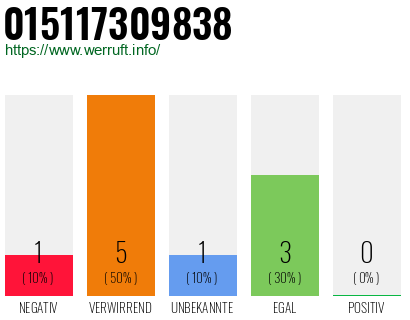Rufnummer 015117309838 Telefonnummer 015117309838