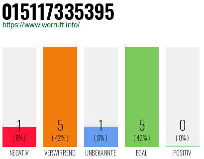 Rufnummer 015117335395 Telefonnummer 015117335395