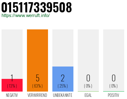 Rufnummer 015117339508 Telefonnummer 015117339508