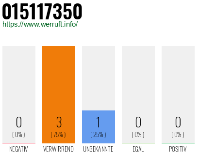 Rufnummer 015117350 Telefonnummer 015117350