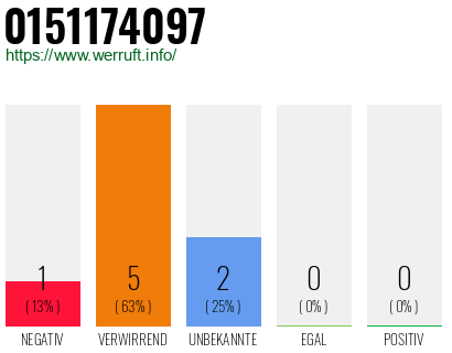 Rufnummer 0151174097 Telefonnummer 0151174097