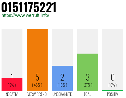 Rufnummer 0151175221 Telefonnummer 0151175221