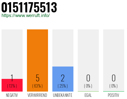 Rufnummer 0151175513 Telefonnummer 0151175513