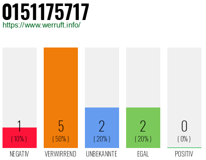 Rufnummer 0151175717 Telefonnummer 0151175717