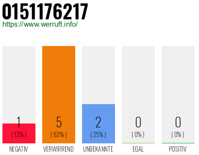 Rufnummer 0151176217 Telefonnummer 0151176217