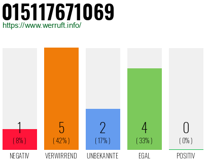 Rufnummer 015117671069 Telefonnummer 015117671069