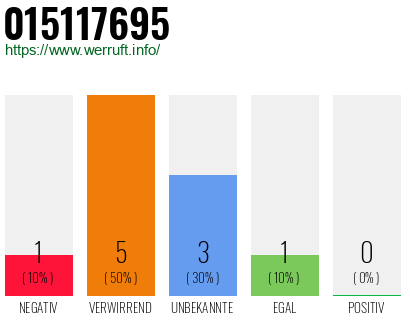 Rufnummer 015117695 Telefonnummer 015117695