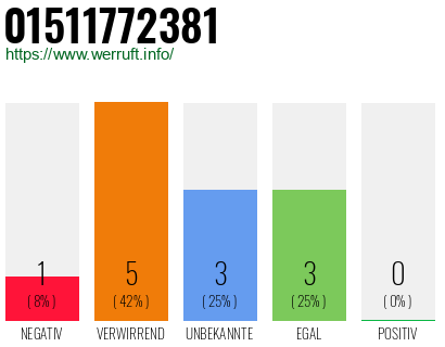 Rufnummer 01511772381 Telefonnummer 01511772381