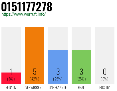 Rufnummer 0151177278 Telefonnummer 0151177278