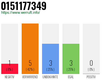 Rufnummer 0151177349 Telefonnummer 0151177349
