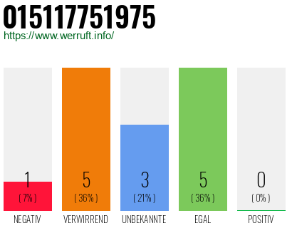 Rufnummer 015117751975 Telefonnummer 015117751975