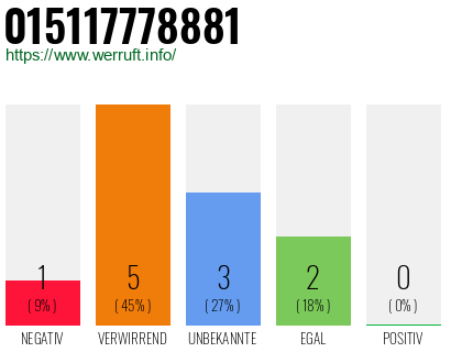 Rufnummer 015117778881 Telefonnummer 015117778881