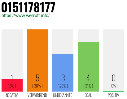 Rufnummer 0151178177 Telefonnummer 0151178177