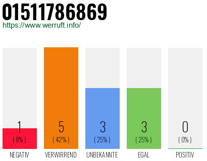 Rufnummer 01511786869 Telefonnummer 01511786869