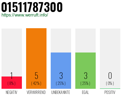 Rufnummer 01511787300 Telefonnummer 01511787300