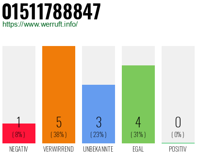 Rufnummer 01511788847 Telefonnummer 01511788847