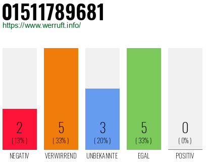 Rufnummer 01511789681 Telefonnummer 01511789681