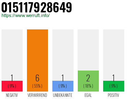 Rufnummer 015117928649 Telefonnummer 015117928649
