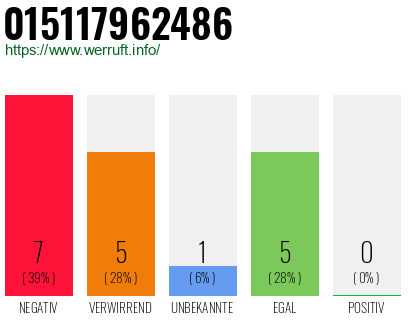 Rufnummer 015117962486 Telefonnummer 015117962486