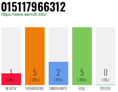 Rufnummer 015117966312 Telefonnummer 015117966312