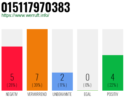 Rufnummer 015117970383 Telefonnummer 015117970383