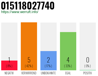 Rufnummer 015118027740 Telefonnummer 015118027740