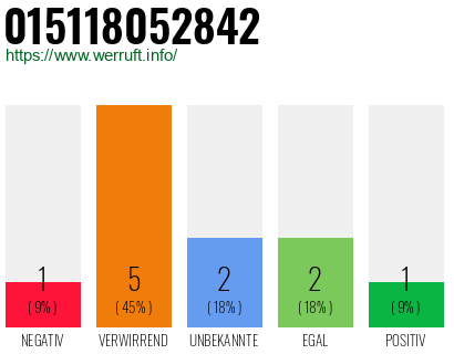 Rufnummer 015118052842 Telefonnummer 015118052842