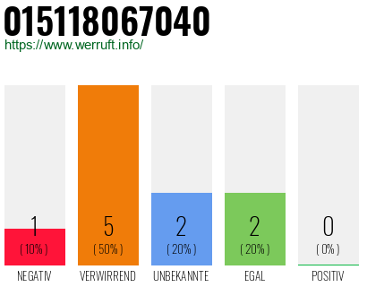 Rufnummer 015118067040 Telefonnummer 015118067040