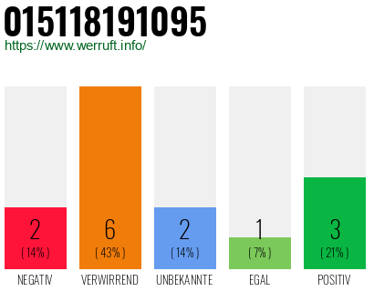 Rufnummer 015118191095 Telefonnummer 015118191095