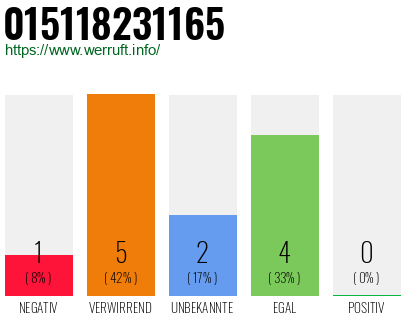 Rufnummer 015118231165 Telefonnummer 015118231165