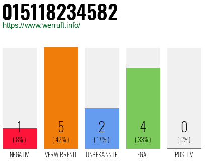 Rufnummer 015118234582 Telefonnummer 015118234582