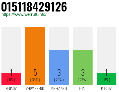 Rufnummer 015118429126 Telefonnummer 015118429126