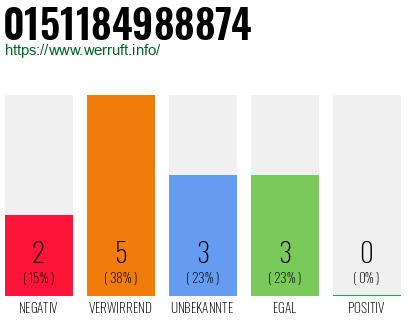 Rufnummer 0151184988874 Telefonnummer 0151184988874