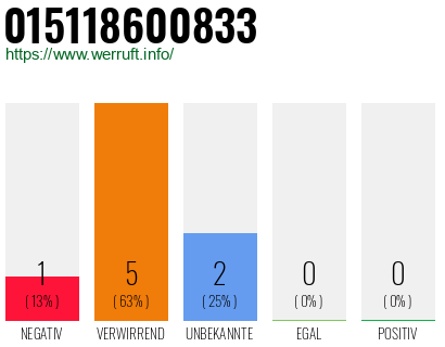 Rufnummer 015118600833 Telefonnummer 015118600833