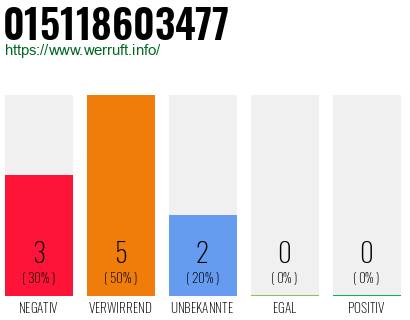 Rufnummer 015118603477 Telefonnummer 015118603477