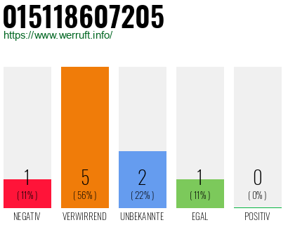 Rufnummer 015118607205 Telefonnummer 015118607205