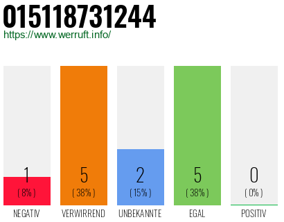 Rufnummer 015118731244 Telefonnummer 015118731244