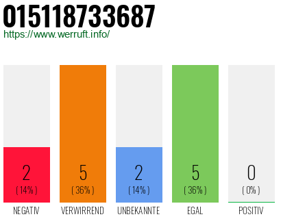 Rufnummer 015118733687 Telefonnummer 015118733687