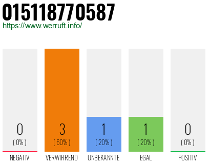 Telefonnummer 015118770587