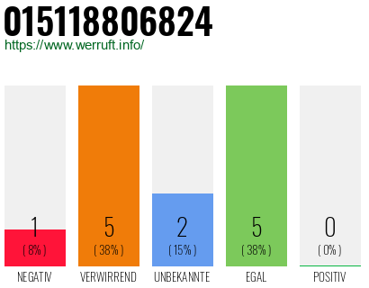 Rufnummer 015118806824 Telefonnummer 015118806824