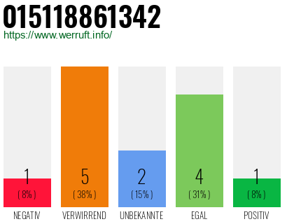Rufnummer 015118861342 Telefonnummer 015118861342
