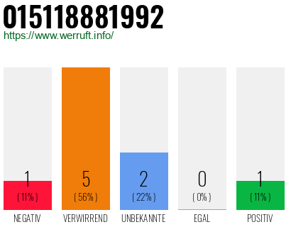 Rufnummer 015118881992 Telefonnummer 015118881992