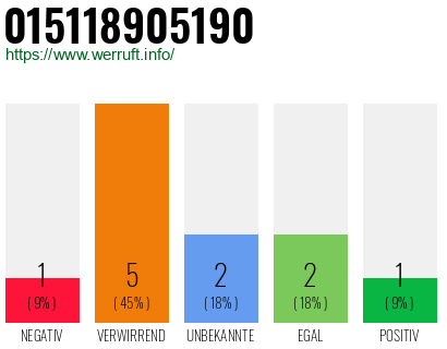 Rufnummer 015118905190 Telefonnummer 015118905190