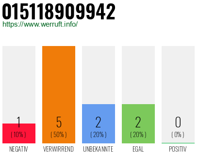 Rufnummer 015118909942 Telefonnummer 015118909942
